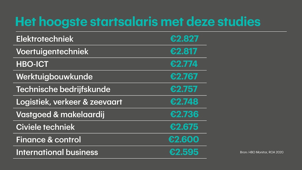 Met deze hbo-studies verdien je het meest en heb je het snelst werk